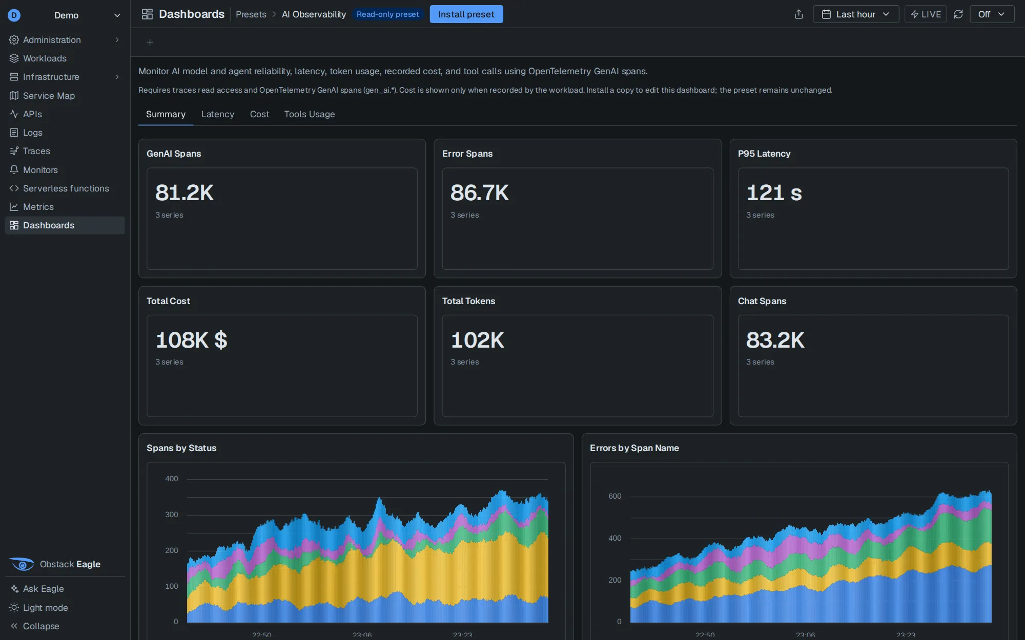 The AI Observability dashboard preset: GenAI spans, error spans, p95 latency, total cost, total tokens and chat spans, with spans by status over time