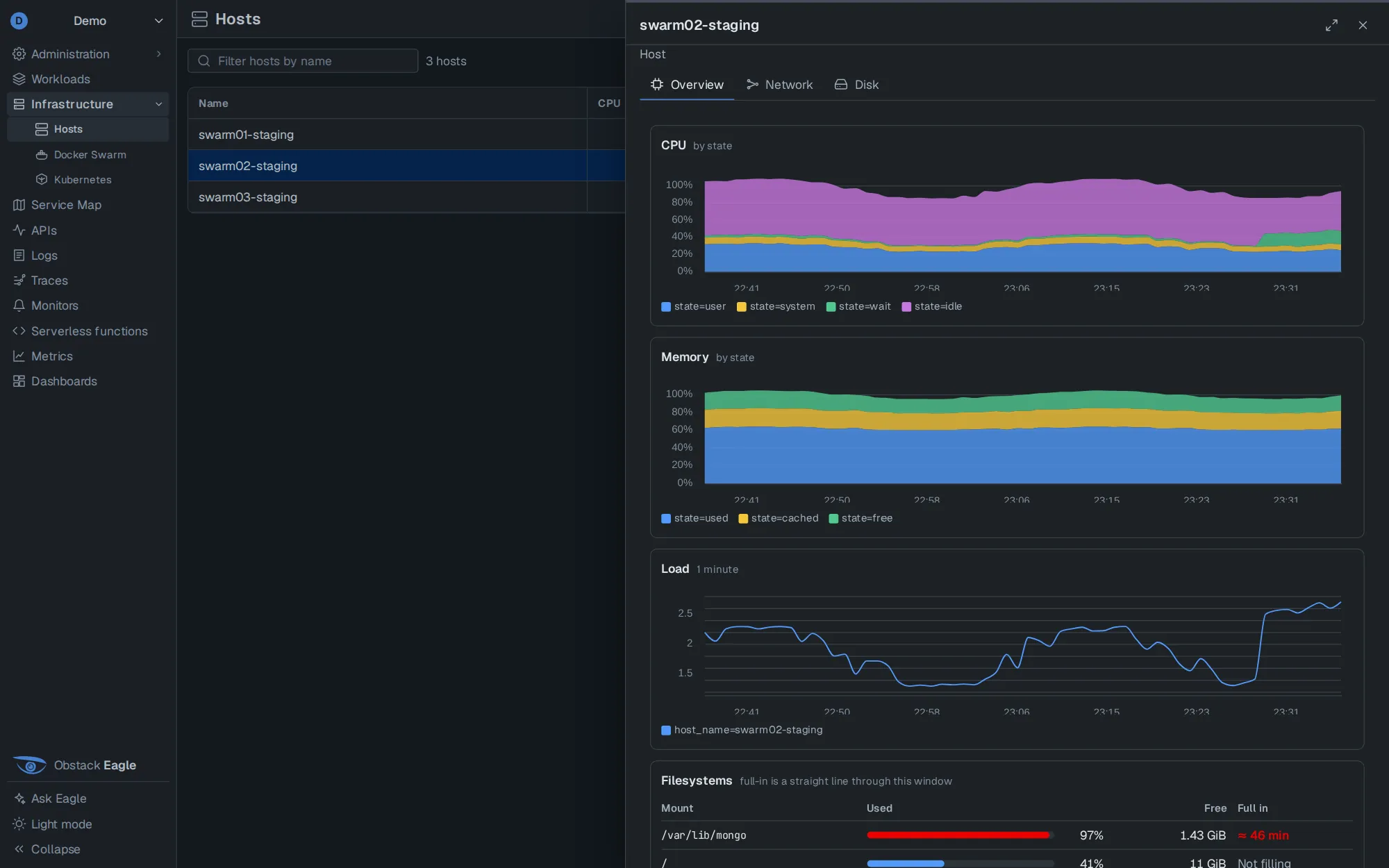 A host drawer: CPU and memory by state, load, and filesystems with a fill forecast showing /var/lib/mongo full in about 46 minutes