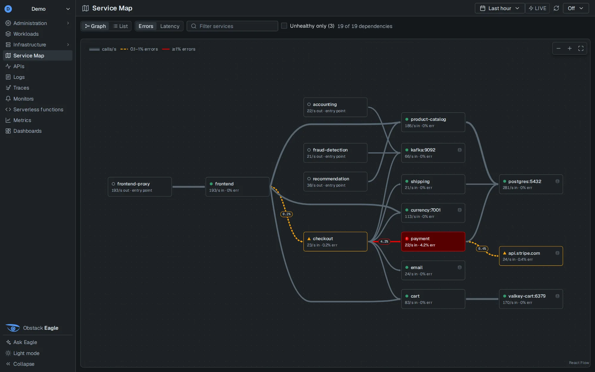 Eagle's Service Map: services and their dependencies with call and error rates; checkout and payment are flagged for errors