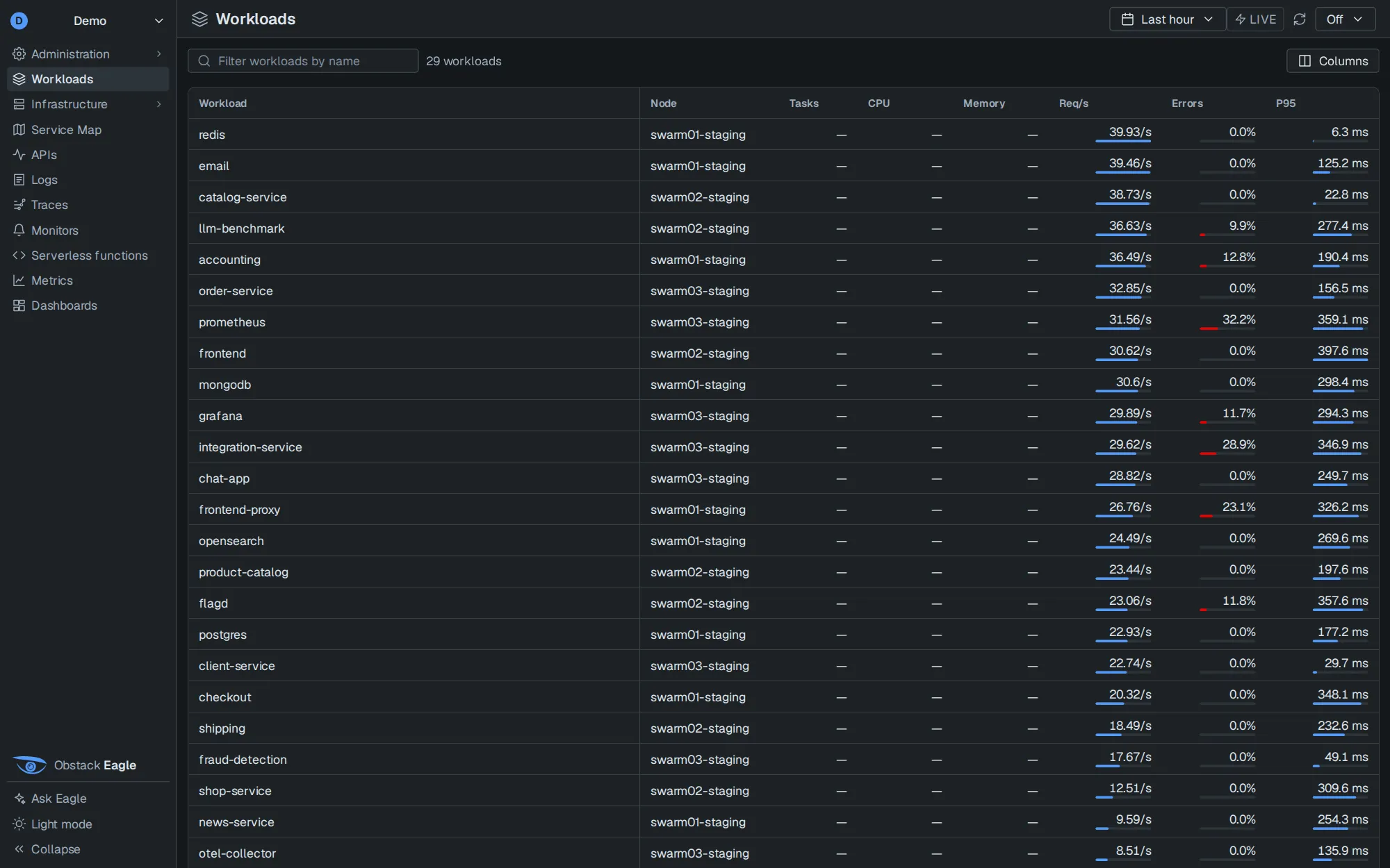 Workloads: every running service with its node, requests per second, error rate and p95
