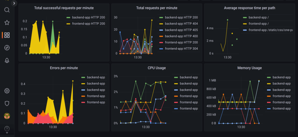 Grafana dashboard of request rate, errors, latency, CPU and memory